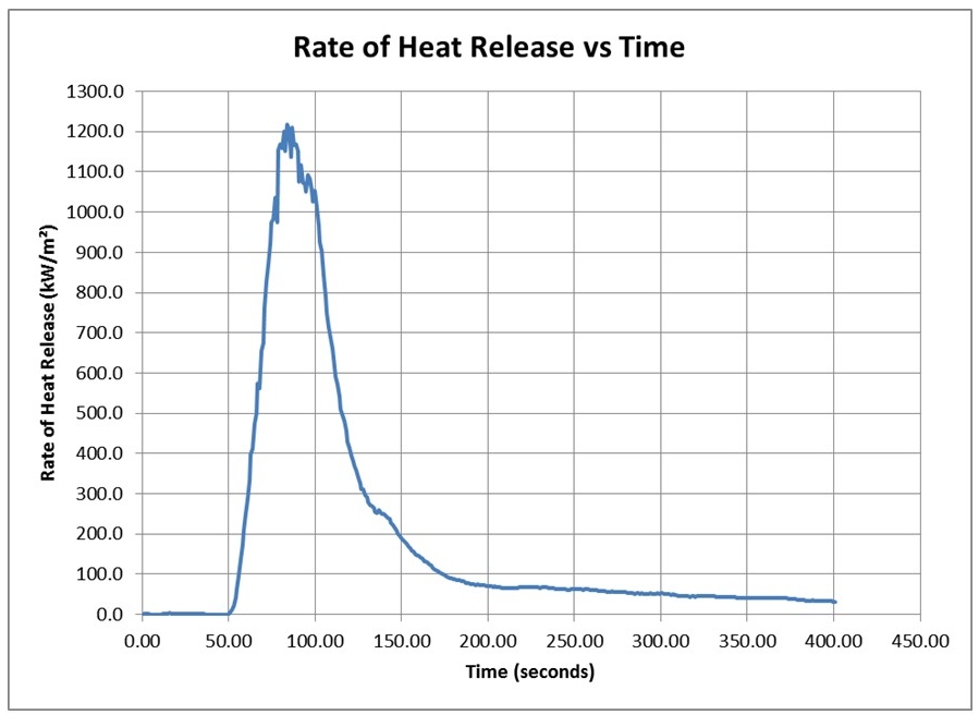 Cone Calorimeter Heat Release Rate Service